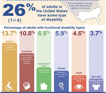 26% of adults in the united states have some type of disability.  diagram breaking down percentages