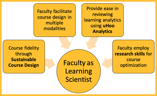 Diagram illustrating the role of faculty as learning scientists in course design. Key elements include facilitating course design in multiple modalities, using learning analytics for course optimization, and fostering sustainable course design through research.