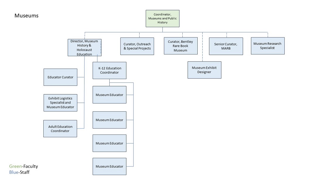 Organizational chart for the KSU libraries Museums department