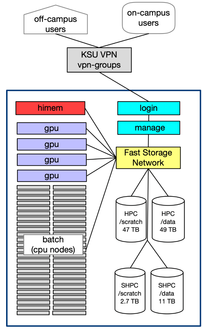 HPC map diagram of several points of interest about the HPC.