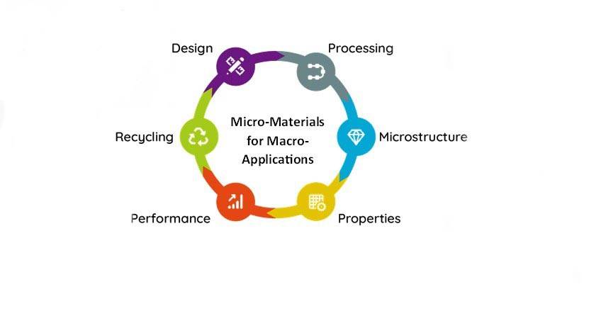 circle flow chart for Micro-Materials for Macro-Applications - design, processing, microstructure, properties, performance, recycling.